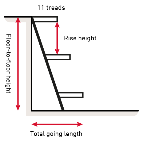 Diagram of a staircase with labeled floor-to-floor height, rise height, and total going length.